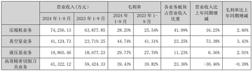 鮑斯股份2024年第三季度報(bào)告:高效精密切削刀具業(yè)務(wù)收入同比(圖2)