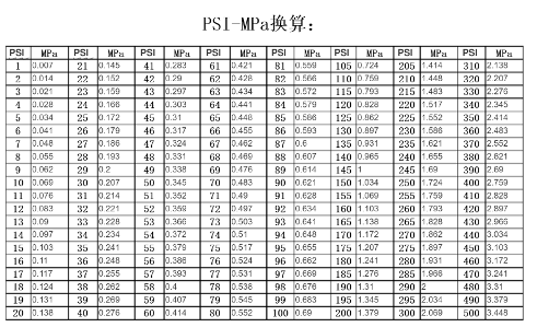 Psi和MPa壓力轉(zhuǎn)換表(圖1)