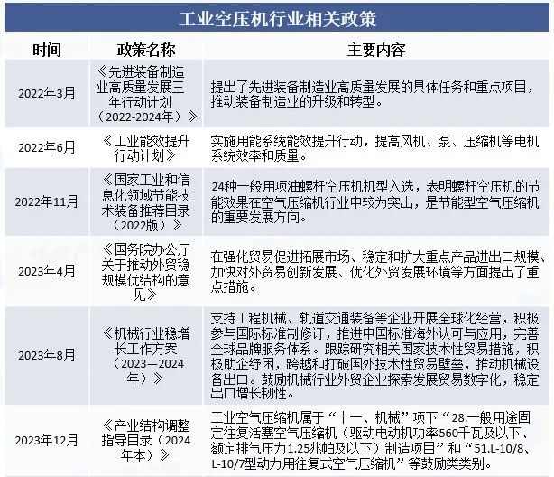 2024年中國(guó)工業(yè)空壓機(jī)行業(yè)的發(fā)展現(xiàn)狀和趨勢(shì),產(chǎn)品需求量大，行業(yè)市場(chǎng)規(guī)模不斷增長(zhǎng)(圖2)