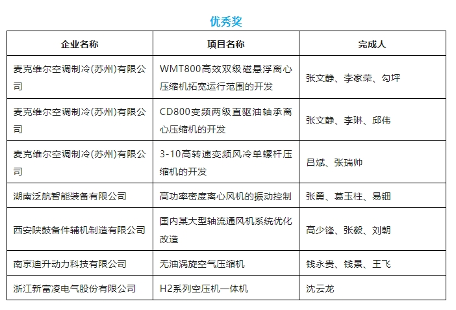 優(yōu)中選優(yōu)！這些壓縮機(jī)項(xiàng)目獲全國(guó)大獎(jiǎng)(圖2)