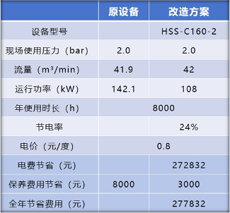 高富動力磁懸浮空氣壓縮機節(jié)電率高達24%(圖2)