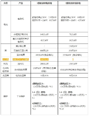 上海市工業(yè)通信行業(yè)能源設(shè)備更新專項扶持(圖1)