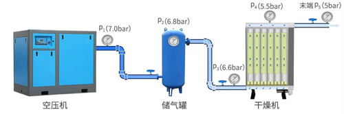 20220418906998.jpg 壓縮空氣系統(tǒng)的壓降通常(圖4)