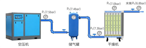20220418598355.jpg 壓縮空氣系統(tǒng)的壓降通常(圖3)