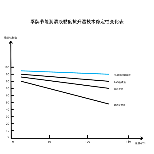 FLJ6000系列螺桿空氣壓縮機專用節(jié)能潤滑液通過兩項原創(chuàng)技(圖2)