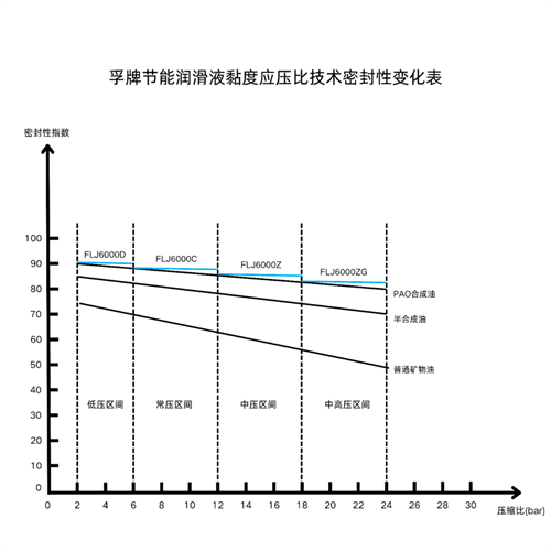FLJ6000系列螺桿空氣壓縮機專用節(jié)能潤滑液通過兩項原創(chuàng)技(圖3)