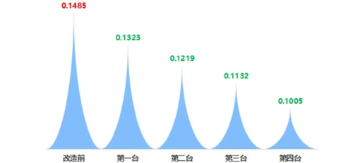 天鋼空壓工藝節(jié)能優(yōu)化項(xiàng)目成功通過(guò)一級(jí)能效壓縮空氣站認(rèn)定(圖5)