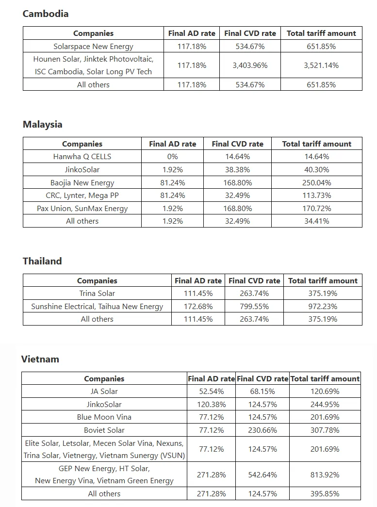 突發(fā)!最高3500%!美國(guó)宣布加征巨額關(guān)稅!(圖2)