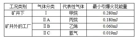 關(guān)于防爆等級的劃分標(biāo)準(zhǔn)(圖3) 關(guān)于防爆等級的劃分標(biāo)準(zhǔn)(圖3)