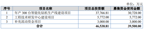 志高機(jī)械發(fā)行前總股本644萬(wàn)股 擬募集資金39500萬(wàn)元(圖1)