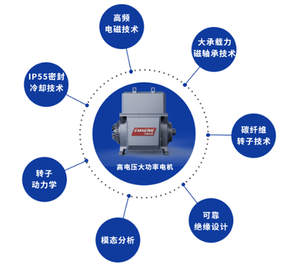 益盛科技推出高壓大功率磁懸浮空壓機(圖4)