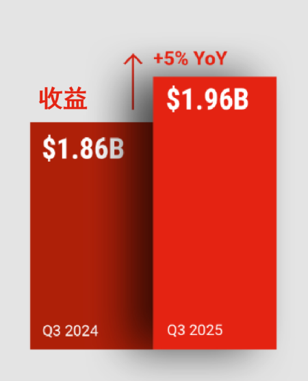 英格索蘭公布2025年第三季度業(yè)績(jī)(圖1)