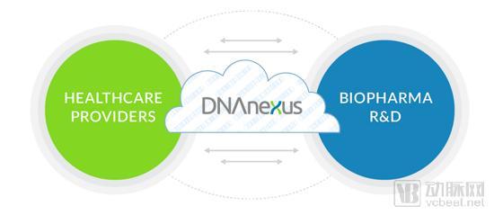 E輪融資高達(dá)5800萬美元，藥明康德被投企業(yè)DNAnexus正在打造基因數(shù)據(jù)戰(zhàn)艦