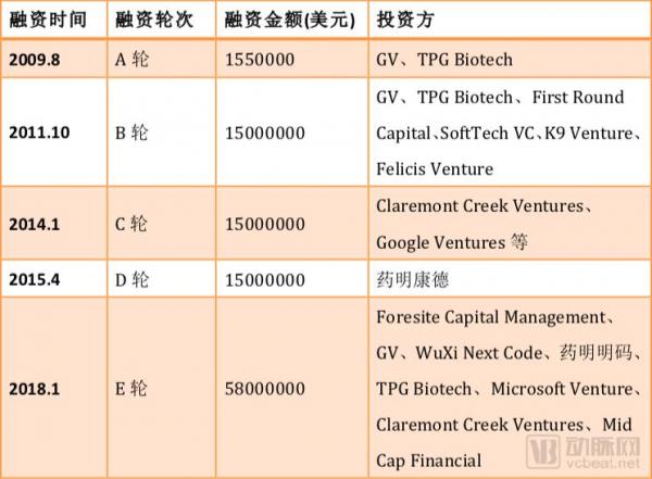 E輪融資高達(dá)5800萬美元，藥明康德被投企業(yè)DNAnexus正在打造基因數(shù)據(jù)戰(zhàn)艦