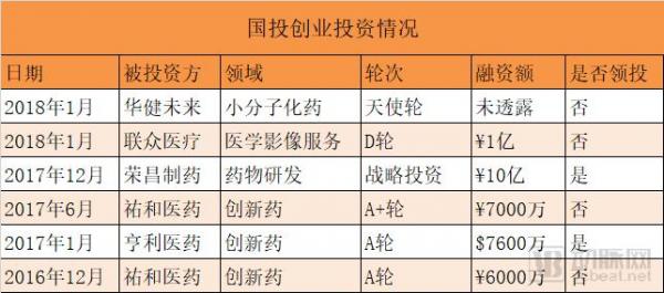 “國家隊”資本布局揭秘：15支醫(yī)療基金，近70個項目，重點投生物醫(yī)藥、科技醫(yī)療、基因